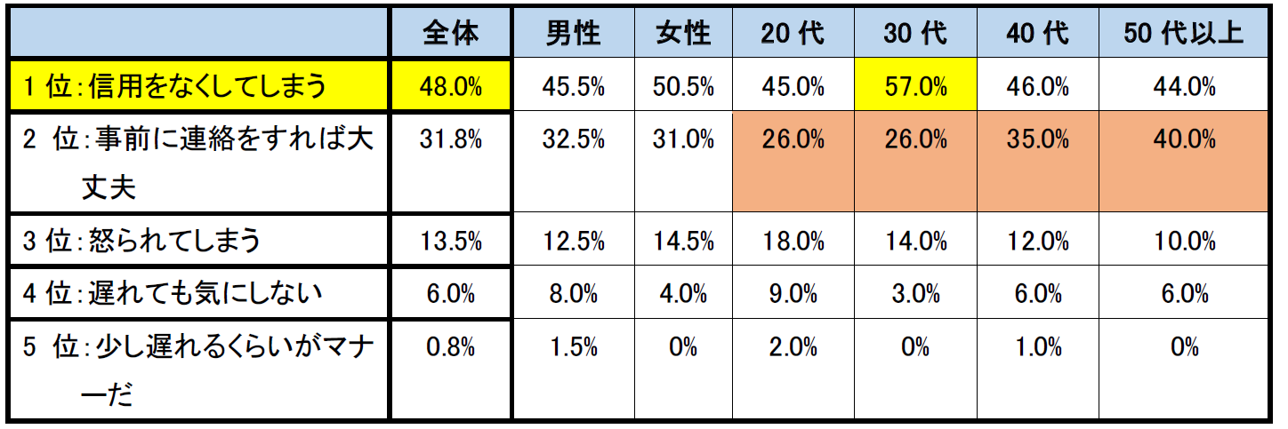 デートの待ち合わせ、5分遅刻は許容範囲？男女で違う “気遣い”とは：デートの答えあわせ【A】 -