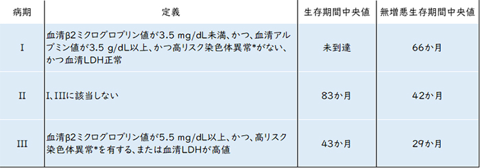 多発性骨髄腫と甲状腺・高カルシウム血症,単クローン性ガンマグロブリン血症[長崎甲状腺クリニック 大阪