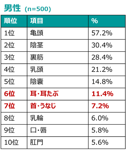 女性の性感帯はどこ？ 快感を得られる部位とセックスで刺激する方法を解説【医師監修】｜「マイナビウーマン」