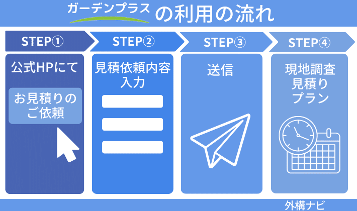 ガーデンプラスの口コミはやばい？最悪？実際の評判、デメリットを独自調査で徹底解説！ | リフォーム比較jp