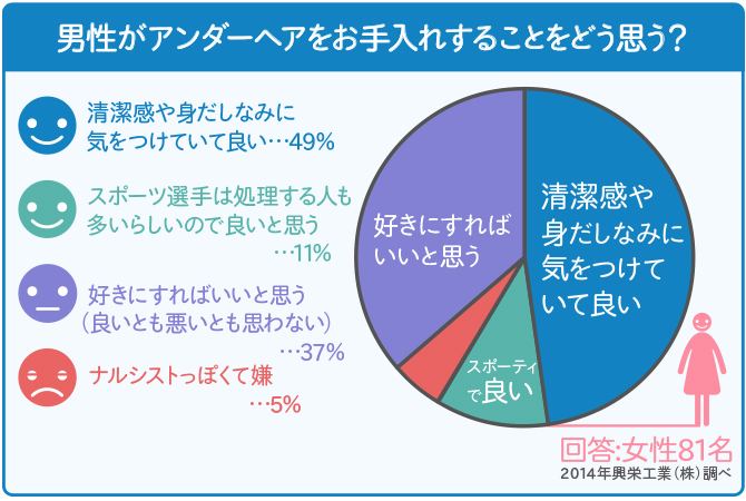 これが男子のリアルな意見！ ハイジニーナ・パイパン は好き？嫌い？女性にして欲しいアンダーヘアの形は！？「女性のアンダーヘアに対する男性の意識調査」を実施｜株式会社うちなーうぇぶのプレスリリース