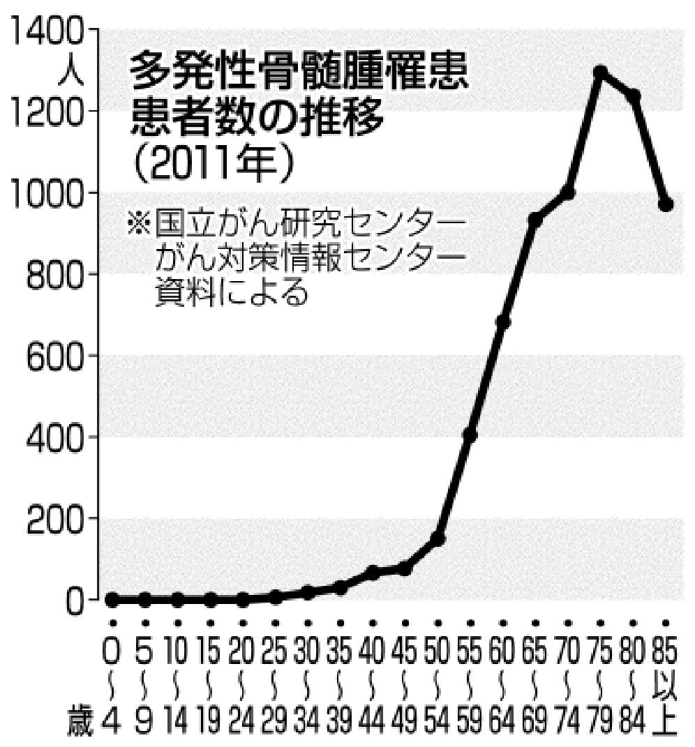 M蛋白血症(多発性骨髄腫:IgM型) : こどもの病気・おとなの病気