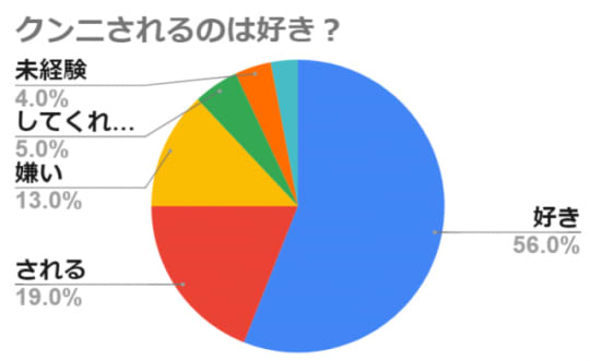 フェラは好きだけどクンニはやめて！って女の子が急増中!? | 日刊SODオンライン