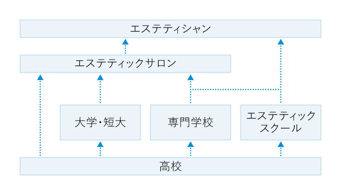 エステティシャンはどんな特徴の人が多い？気になる人間関係について | BeAle（ビアーレ）