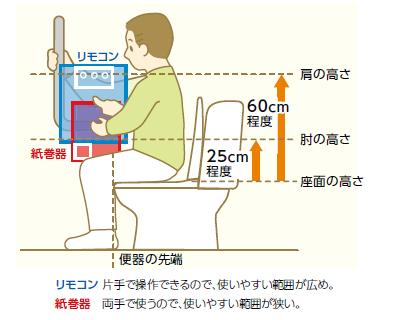 ウォシュレットリモコンの位置を変える賃貸2LDK お金をかけず賢く暮らそっ♪インテリア