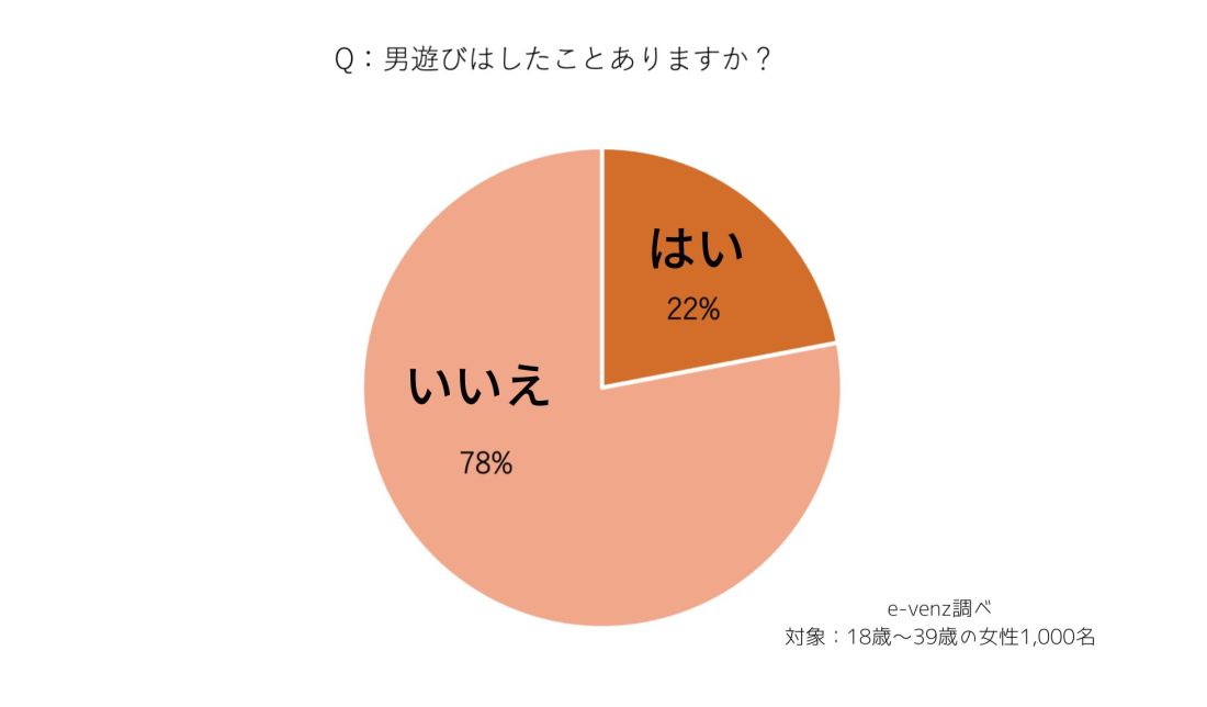 女遊びしたい】女遊びしたほうがいい11の理由とヤりまくる方法｜恋愛セオリー