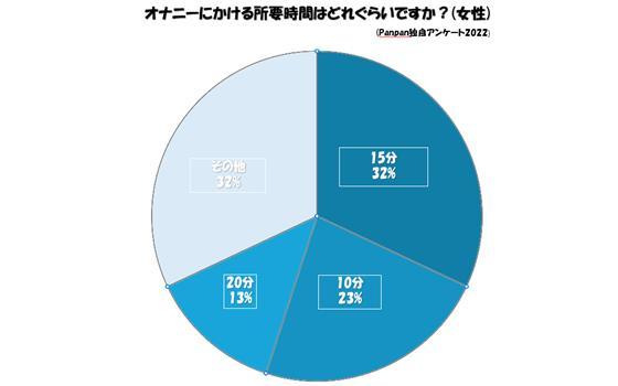 日本人女性のマスターベーションの回数、世界で最も少なく年平均51回｜@DIME アットダイム