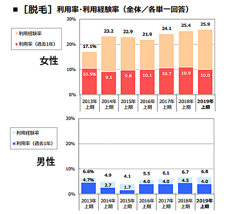 脱毛サロンの市場規模～脱毛ビジネスについて～ | 株式会社NBS