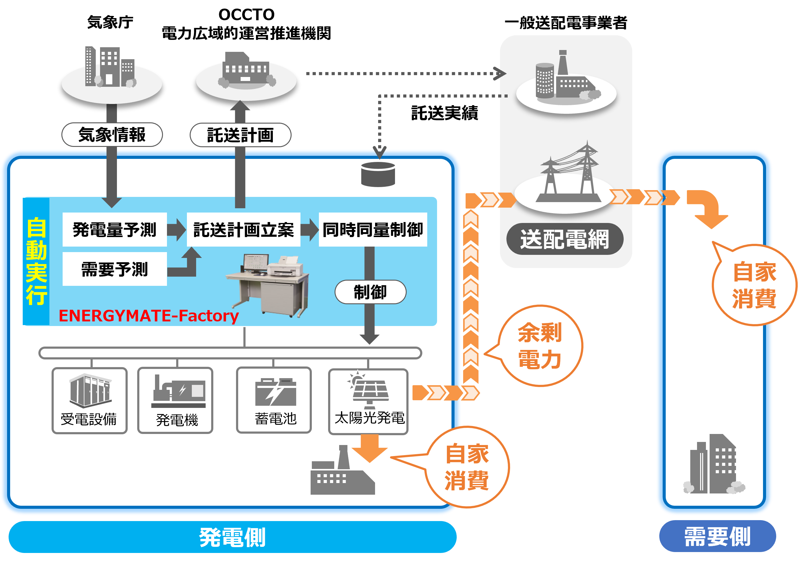 ポストFIT自家発電自家消費型の太陽光発電とは | MARUKI Energy｜風と光と