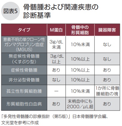 検査と診断 ｜多発性骨髄腫（MM）を学ぶ｜がんを学ぶ｜ファイザー