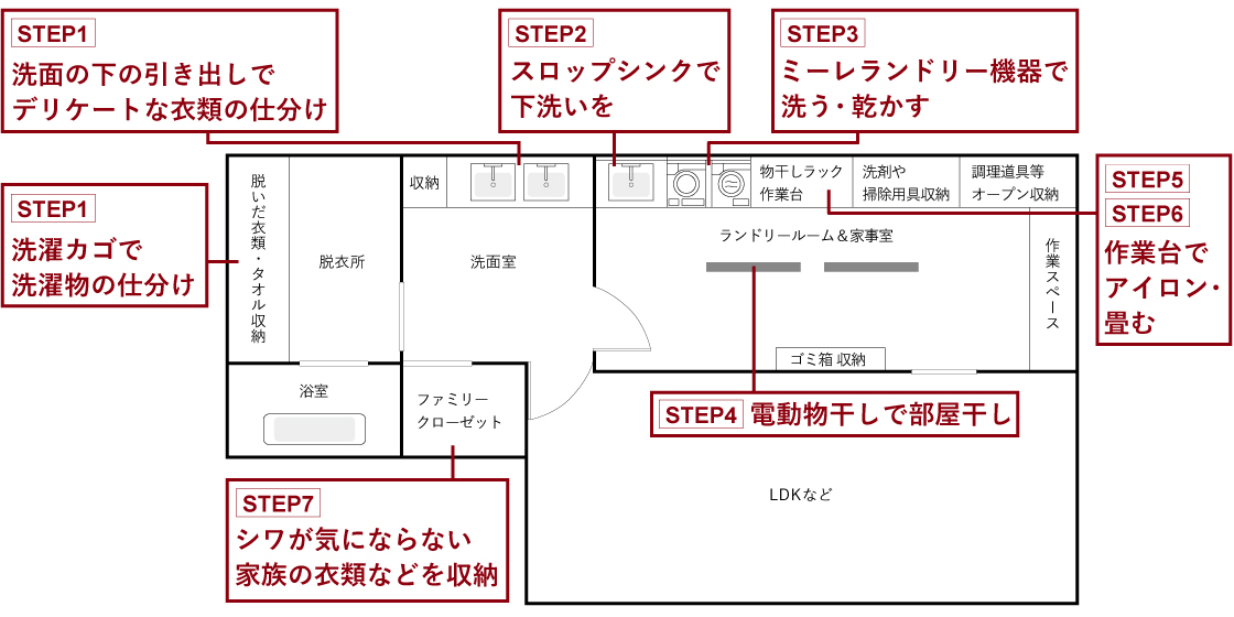 ランドリールームのある家間取りコレクション大阪市・東淀川区・鶴見区、東大阪市で新築一戸建て、不動産のことならハウスパートナーへ