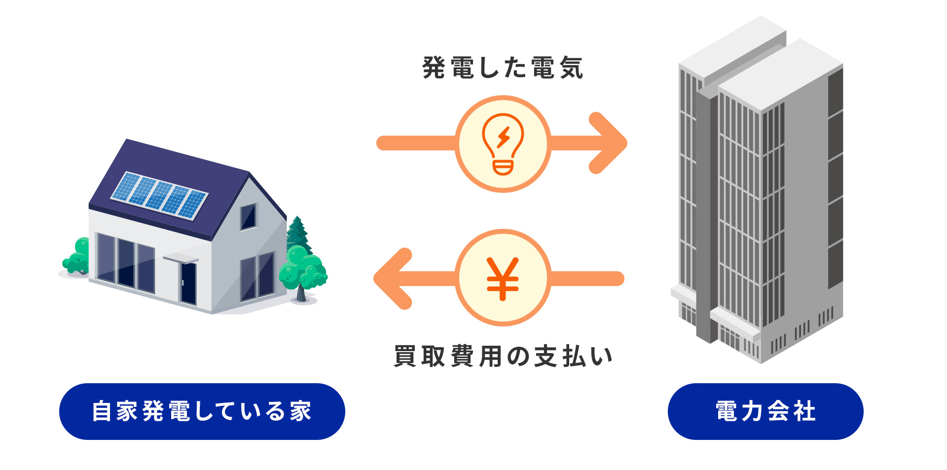 太陽光発電の自家消費とは？売電より自家消費するのがおすすめな理由