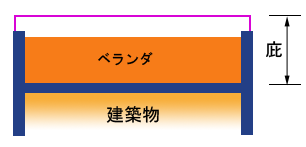 屋内的用途・床面積の関係 屋内的用途を分かりやすく解説。基本は床面積に算入。Urban & Architecture Blog