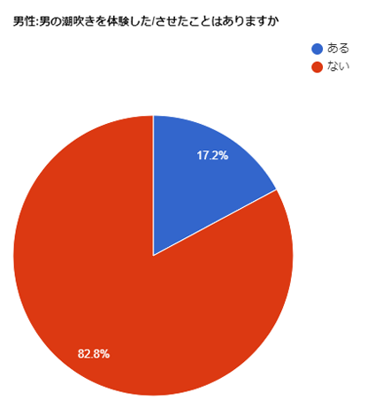 潮吹きする女の確率【LCラブコスメwithきもイク】くじらガールはどのくらい？ | 【きもイク】気持ちよくイクカラダ