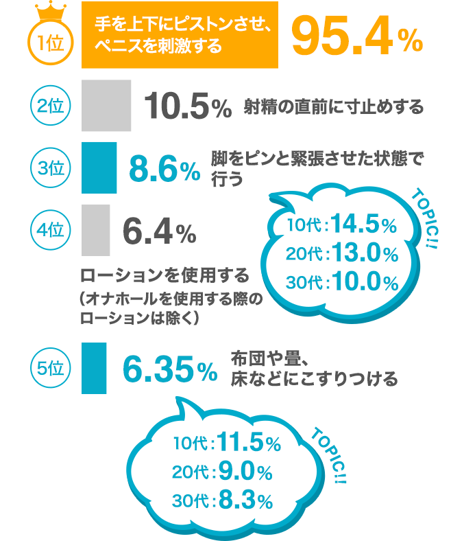 TENGAが「オナニー国勢調査」を発表 男性不妊の原因になる“膣内射精障害”予備軍が270万人 |