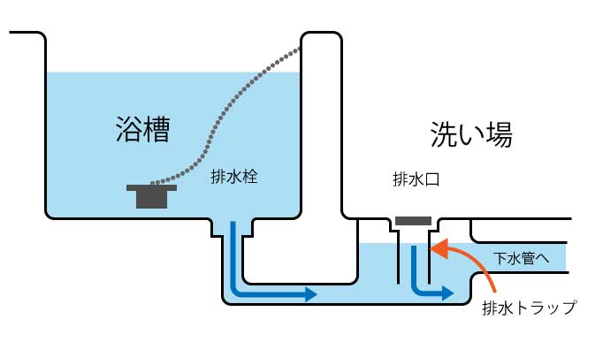 賃貸アパートでお風呂の排水口つまりが起きたときの正しい対応を解説！｜イースマイル