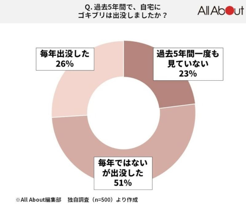 ゴキブリの侵入経路はどこ？プロが教えるゴキブリ対策と駆除グッズ - くらしのマーケットマガジン
