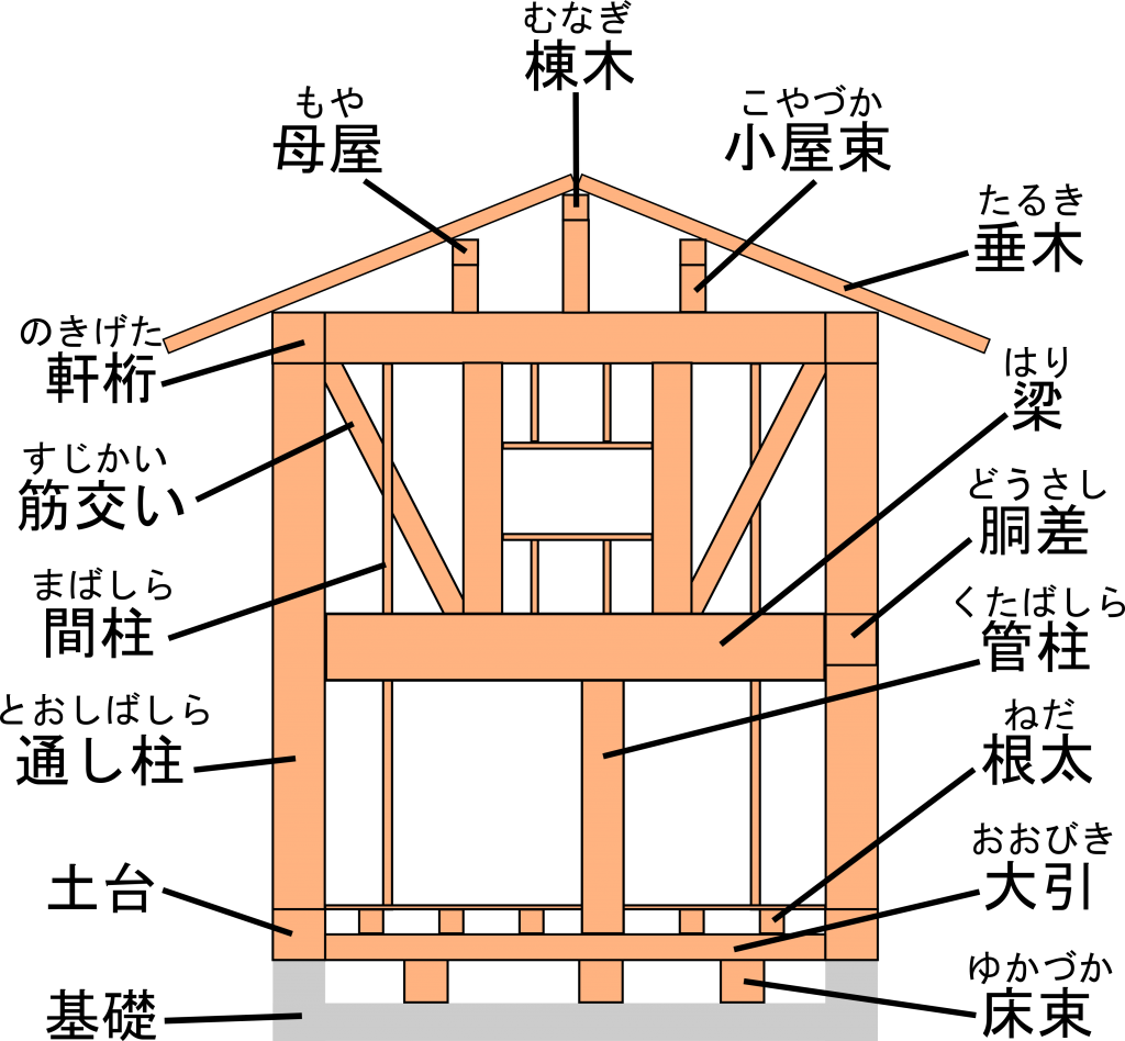 木造軸組工法 在来工法 の住宅の構造と各部の名称住まいの殿堂