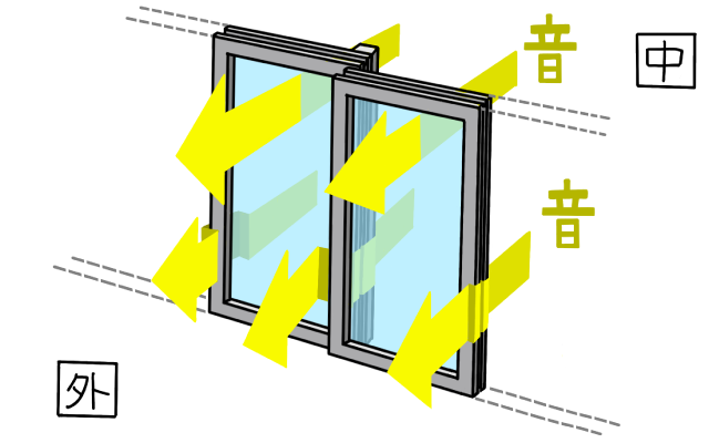 インプラス 内窓 の特長 - 遮音性アップLIXILオンラインショップ