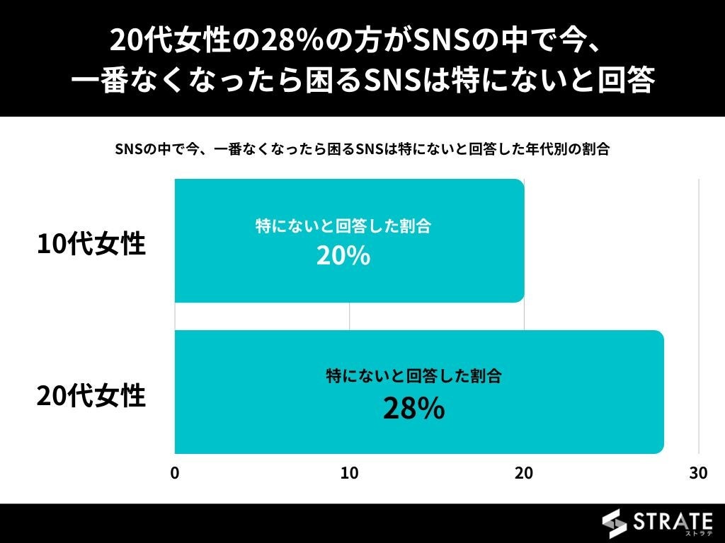 やっぱり〇〇が人気 最新版！10代のSNS普及率調査！ | TesTee Lab