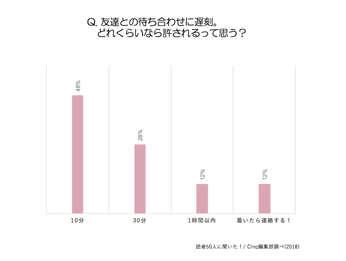 ビジネスシーンでの“5分”の遅刻は許される？「印象が下がる」83.5％も! “ちょい遅刻”はスマホの有効活用で解決！？遅刻 は恋愛にも影響!!23.4％が恋人の遅刻が別れるきっかけに |