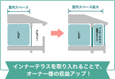 東建コーポレーション インナーテラス 室内テラス