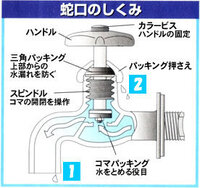 水栓回りの水漏れ 元栓・止水栓の確認方法住まいの困りごと入居者様サポートサイト株式会社グッドライフカンパニ