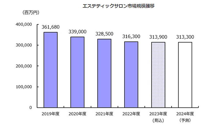 注目市場レポート【美容・健康】23年9月 | SMBCビジネスクラブ