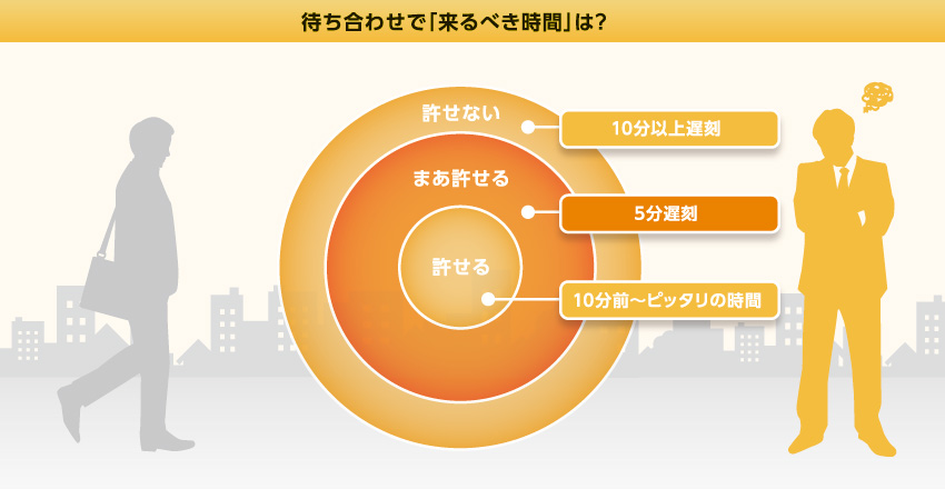 遅刻する人しない人、その違いとは｜リビング京都