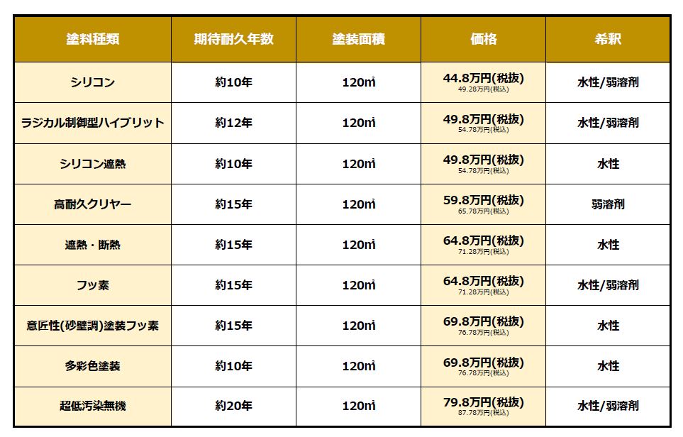 外壁塗装の価格を判断する為に必要な基礎知識外壁塗装ジャーナル