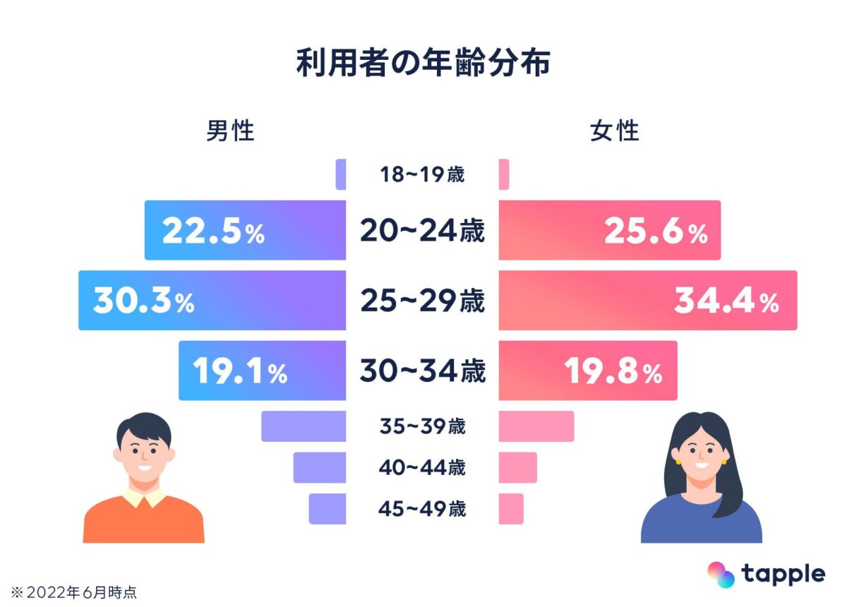 Tinderはやれるアプリ？利用して分かったTinderの実態とワンナイトする方法 - ペアフルコラム